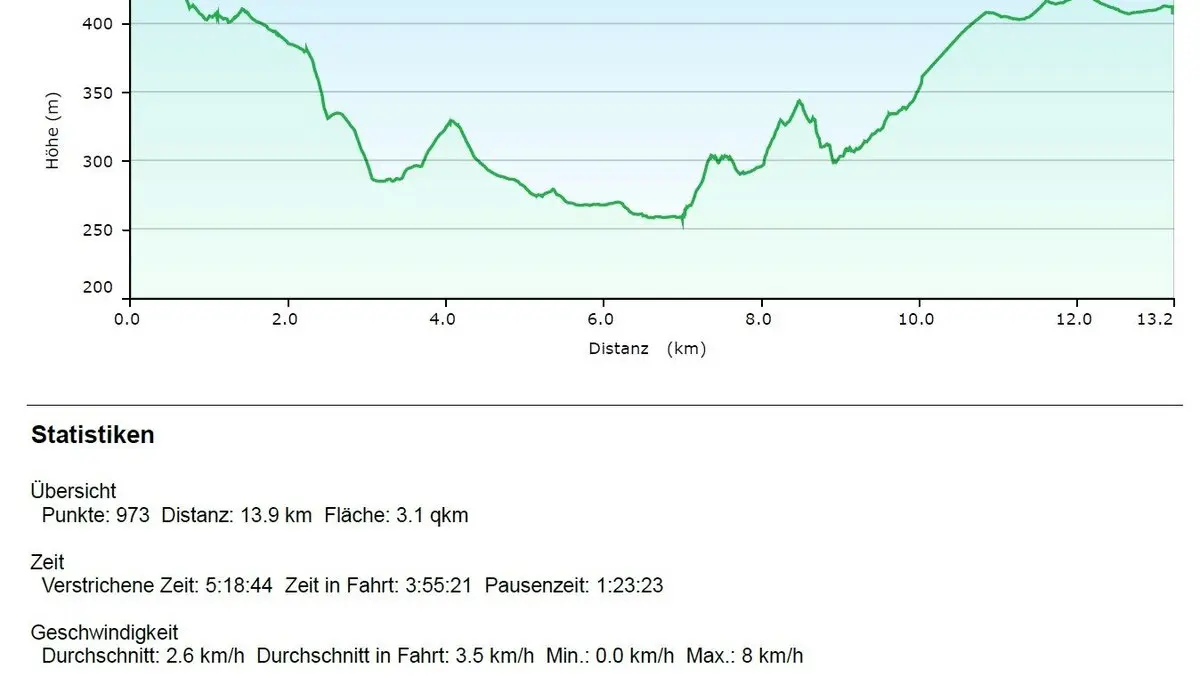 Daten der Wanderung | © DAV Magdeburg