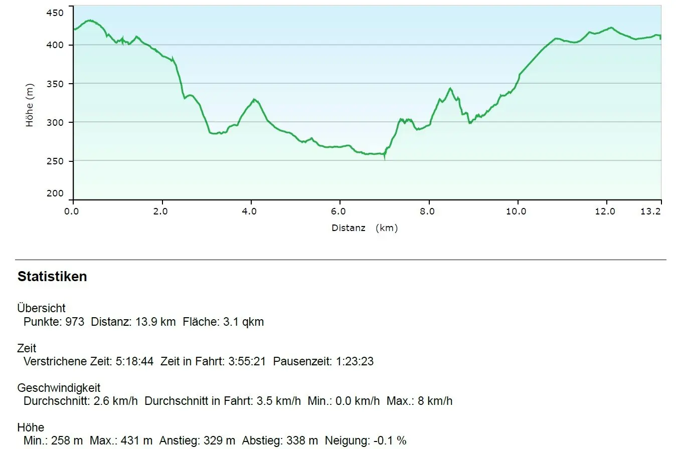 Daten der Wanderung | © DAV Magdeburg