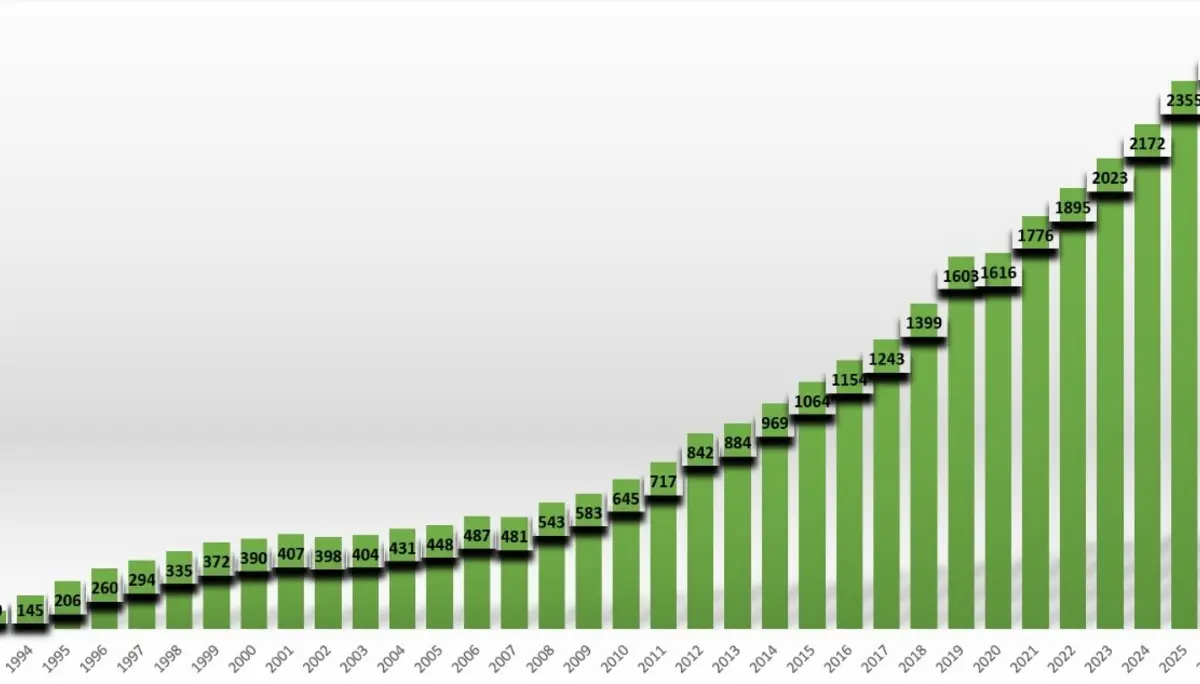 Mitgliederstatistik  | © DAV Magdeburg