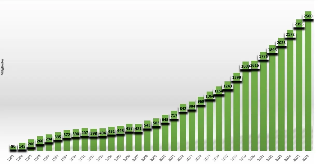 Mitgliederstatistik  | © DAV Magdeburg