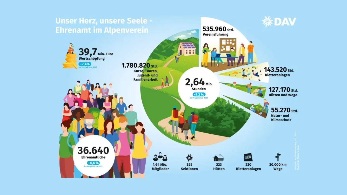 Ehrenamts-Statistik | © DAV